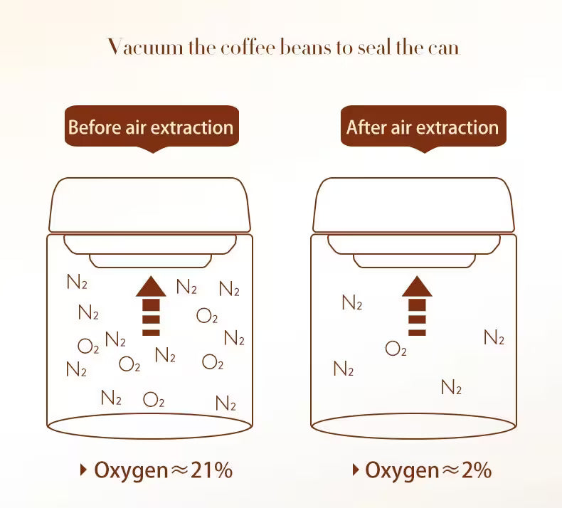 Diagram showing vacuum-sealed coffee can with oxygen levels before and after air extraction.