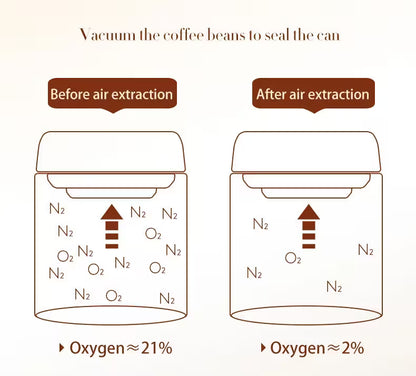 Diagram showing vacuum-sealed coffee can with oxygen levels before and after air extraction.